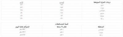 طقس نهاية الأسبوع متقلب تحت تأثيرالكتل الهوائية الباردة's Image
