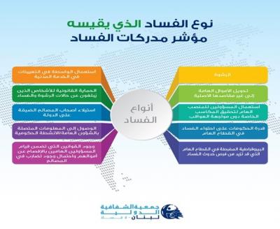 لبنان في مسارٍ انحداري على مؤشر مدركات الفساد
